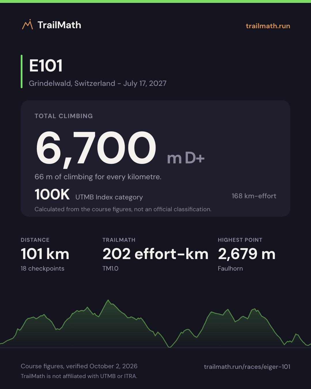 E101: 101 km with 6,700 m of climbing, 100K by UTMB Index km-effort.