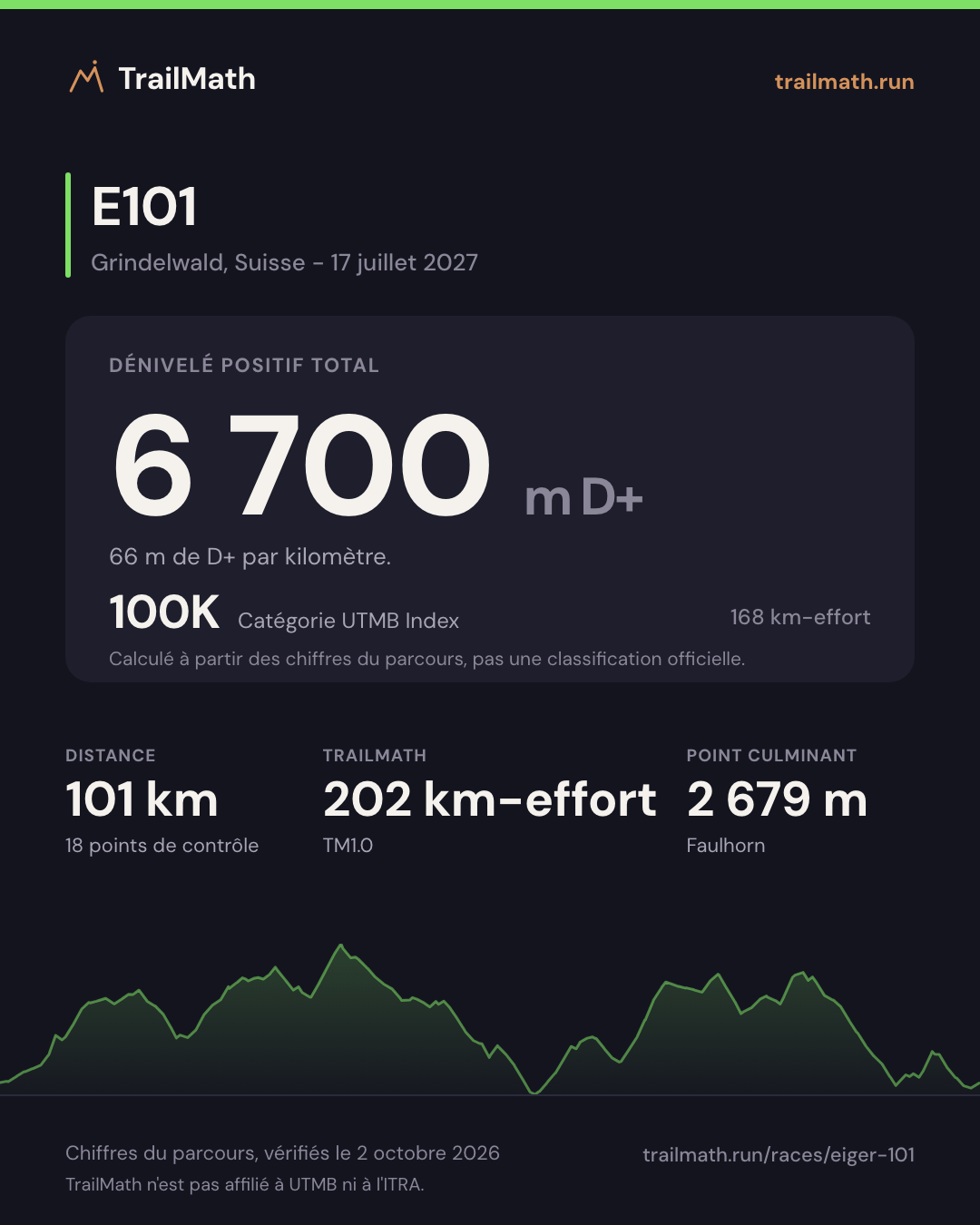 E101 : 101 km pour 6 700 m de D+, 100K selon le km-effort UTMB Index.