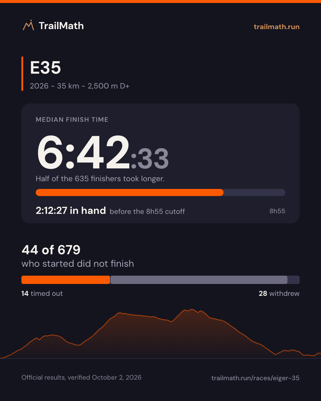 E35 2026: median finish 6:42:33, 2:12:27 inside the 8h55 cutoff; 44 of 679 starters did not finish.