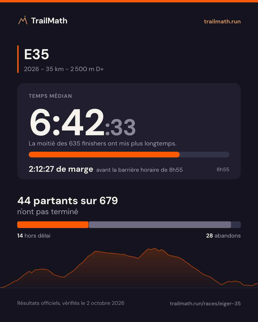 E35 2026 : temps médian 6:42:33, 2:12:27 avant la barrière horaire de 8h55 ; 44 partants sur 679 n'ont pas terminé.