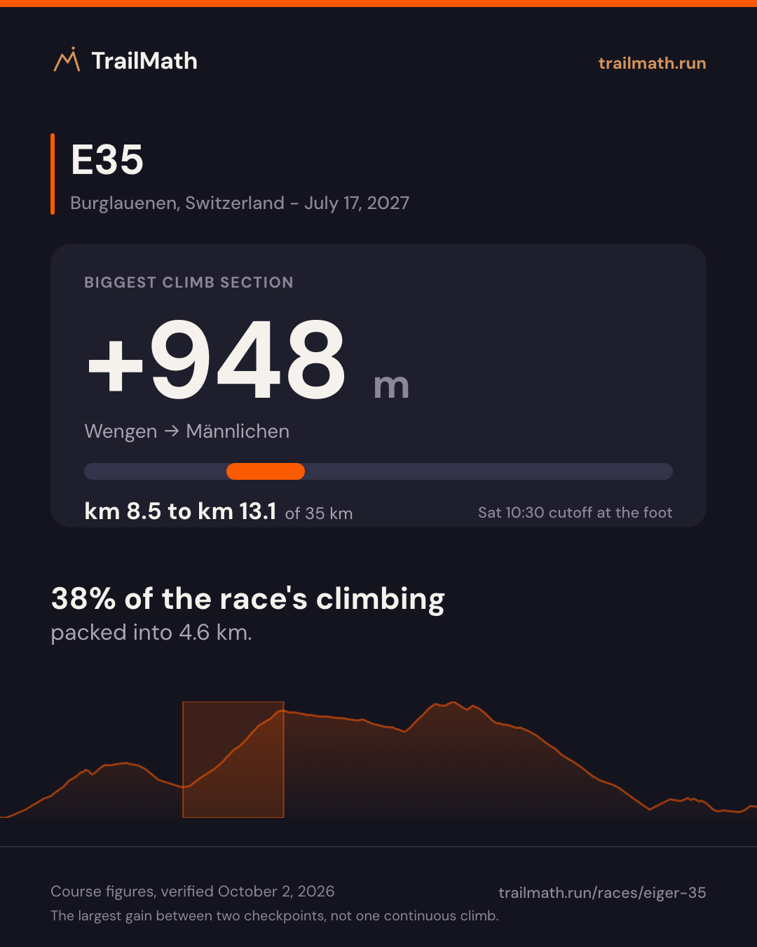 E35: the biggest climb section gains +948 m between Wengen and Männlichen.