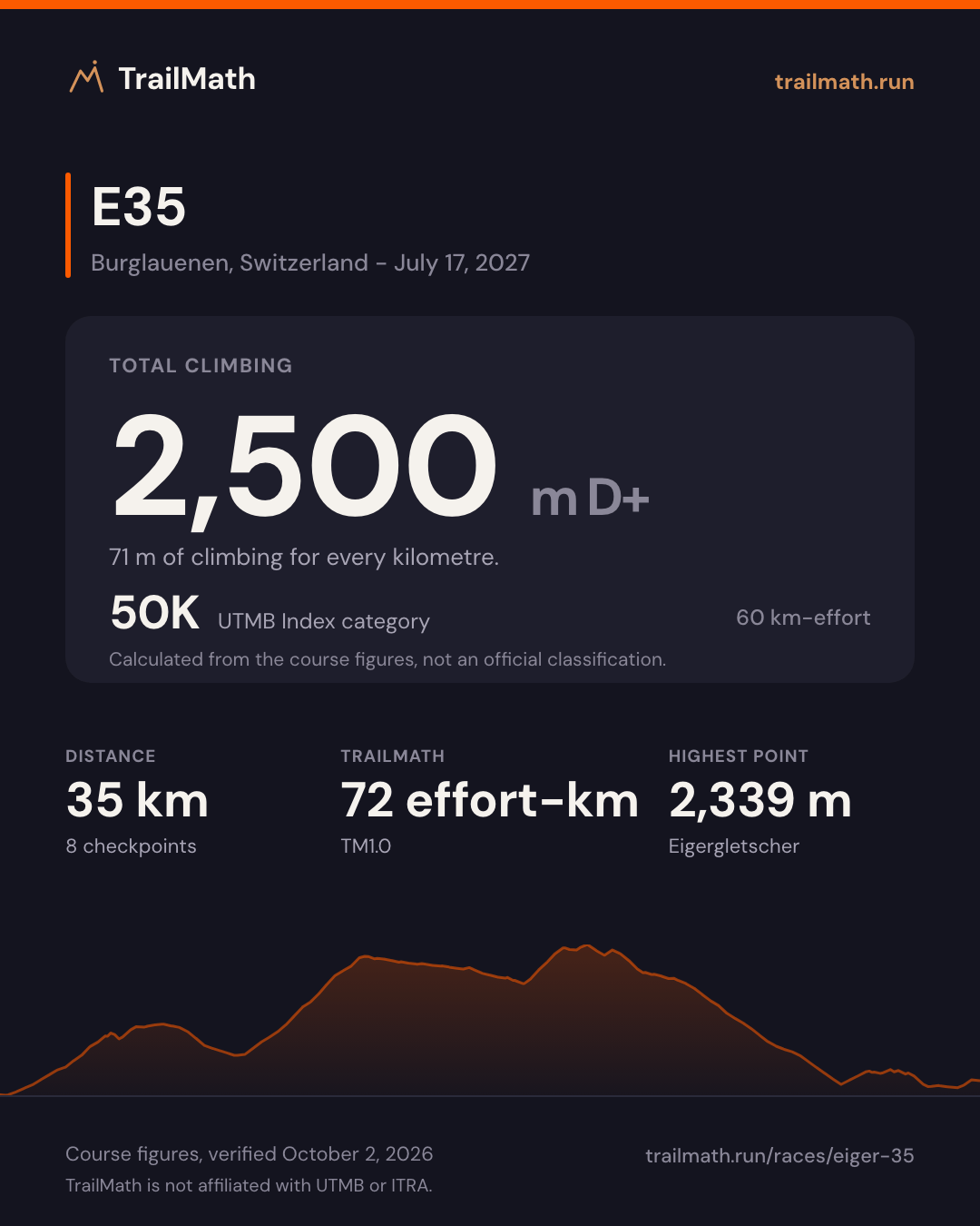E35: 35 km with 2,500 m of climbing, 50K by UTMB Index km-effort.