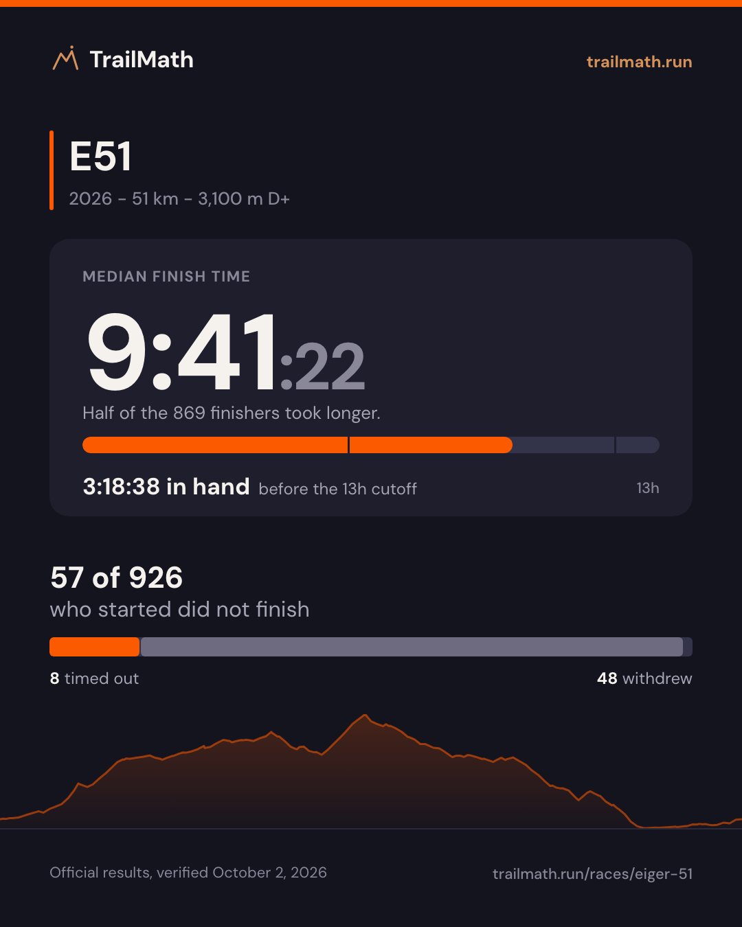 E51 2026: median finish 9:41:22, 3:18:38 inside the 13h cutoff; 57 of 926 starters did not finish.