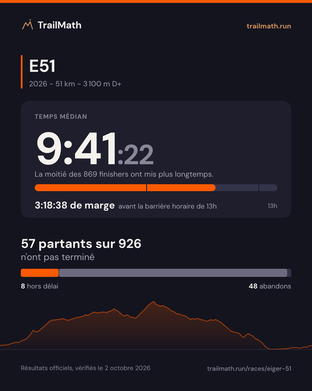E51 2026 : temps médian 9:41:22, 3:18:38 avant la barrière horaire de 13h ; 57 partants sur 926 n'ont pas terminé.