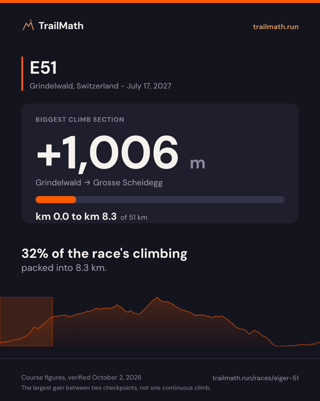 E51: the biggest climb section gains +1,006 m between Grindelwald and Grosse Scheidegg.