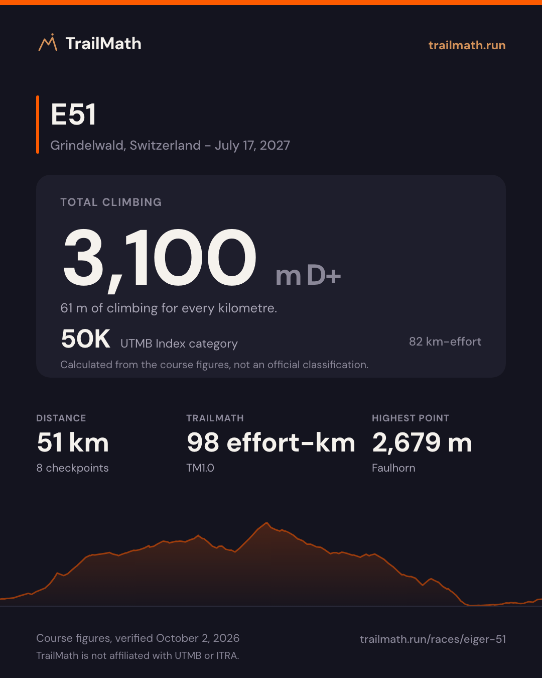 E51: 51 km with 3,100 m of climbing, 50K by UTMB Index km-effort.