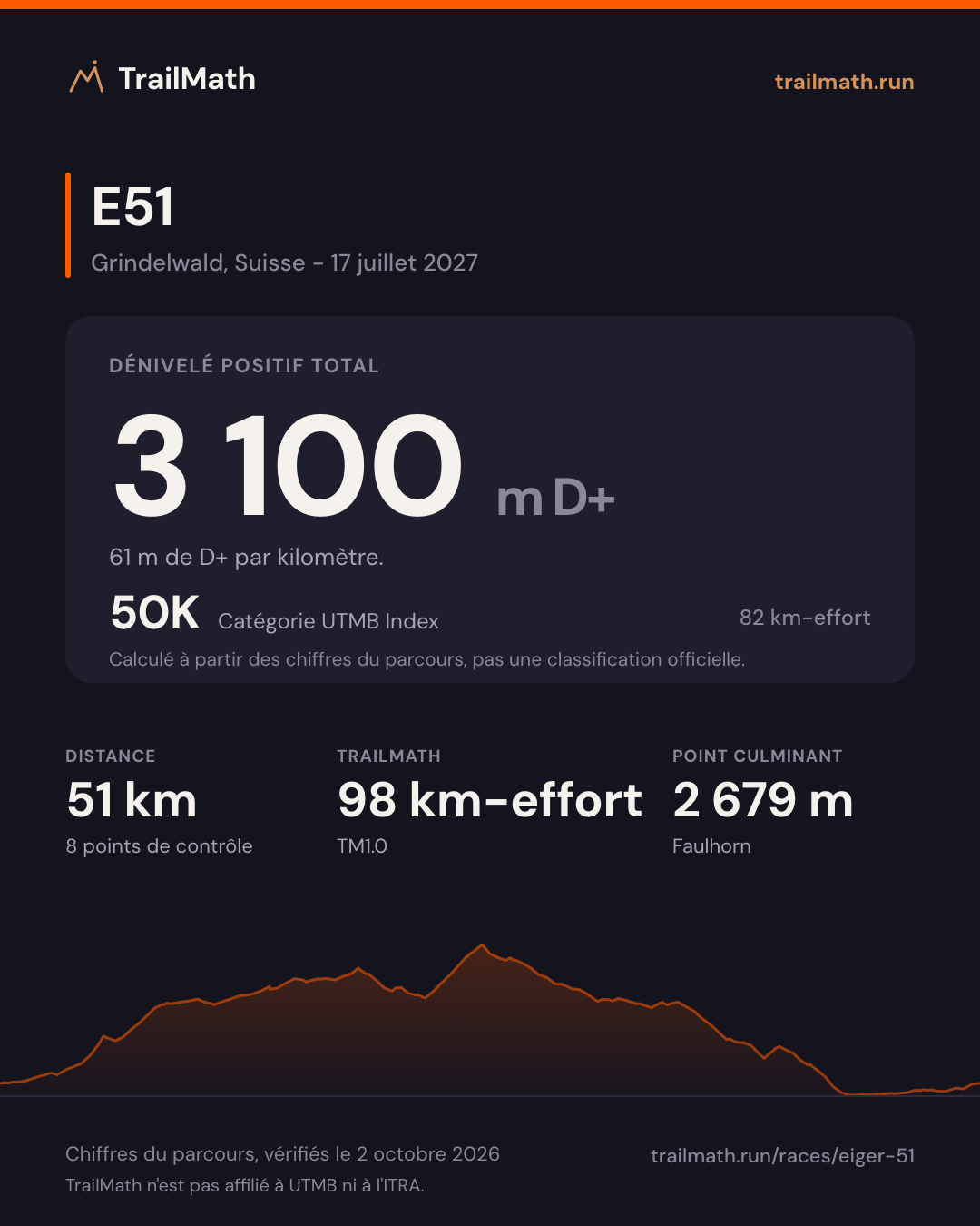 E51 : 51 km pour 3 100 m de D+, 50K selon le km-effort UTMB Index.