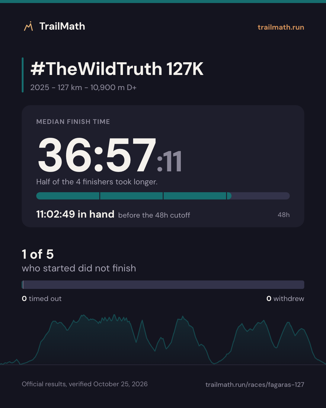 #TheWildTruth 127K 2025: median finish 36:57:11, 11:02:49 inside the 48h cutoff; 1 of 5 starters did not finish.