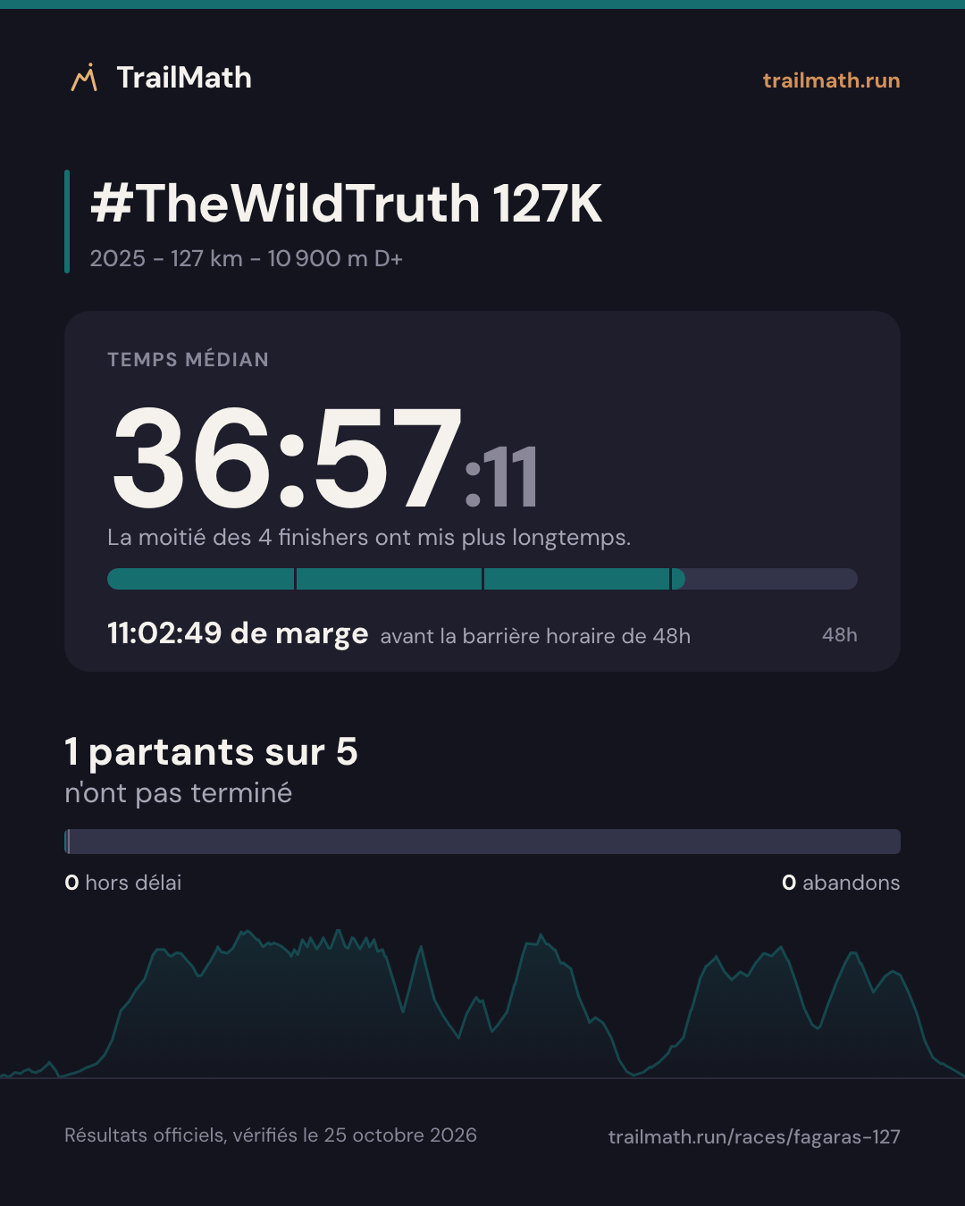 #TheWildTruth 127K 2025 : temps médian 36:57:11, 11:02:49 avant la barrière horaire de 48h ; 1 partants sur 5 n'ont pas terminé.