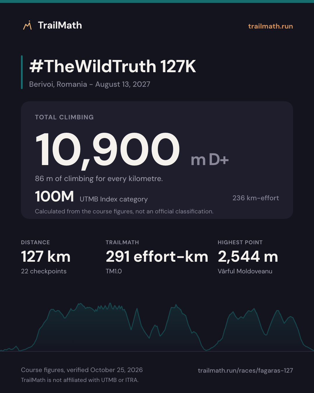 #TheWildTruth 127K: 127 km with 10,900 m of climbing, 100M by UTMB Index km-effort.