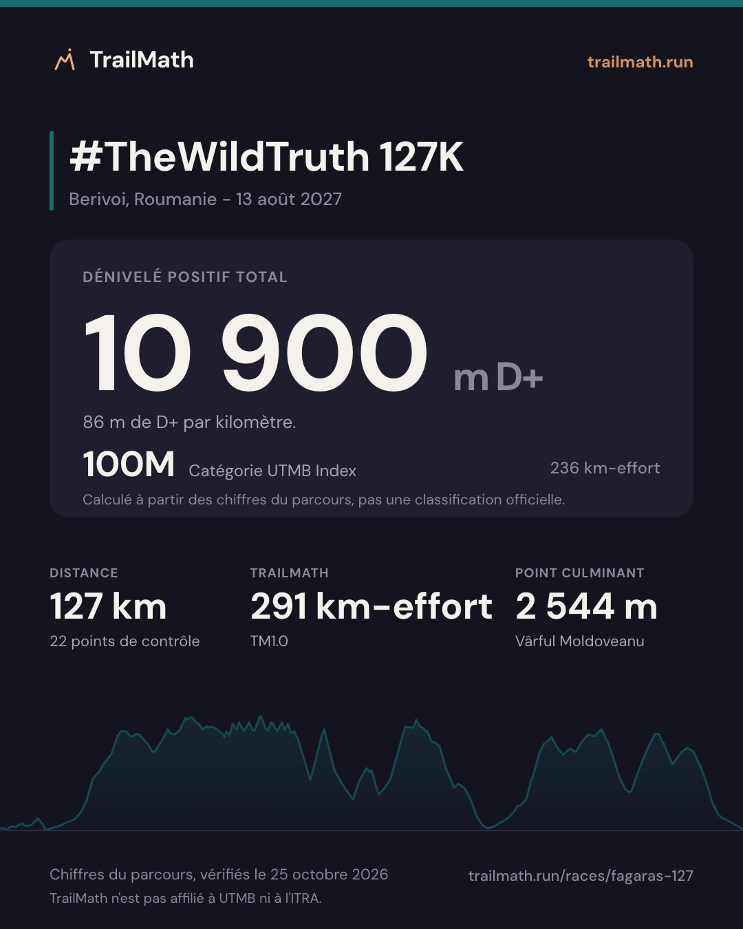 #TheWildTruth 127K : 127 km pour 10 900 m de D+, 100M selon le km-effort UTMB Index.
