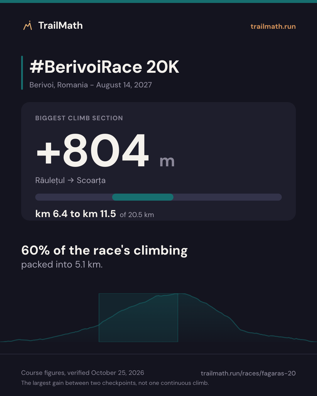 #BerivoiRace 20K: the biggest climb section gains +804 m between Râulețul and Scoarța.