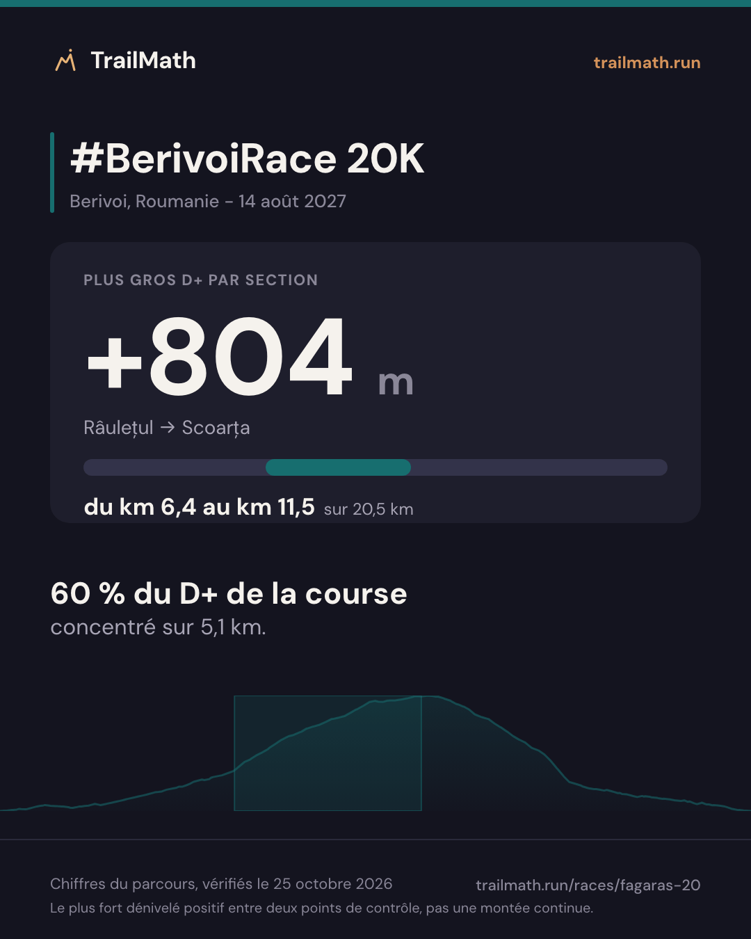 #BerivoiRace 20K : la plus grosse section de montée fait +804 m entre Râulețul et Scoarța.