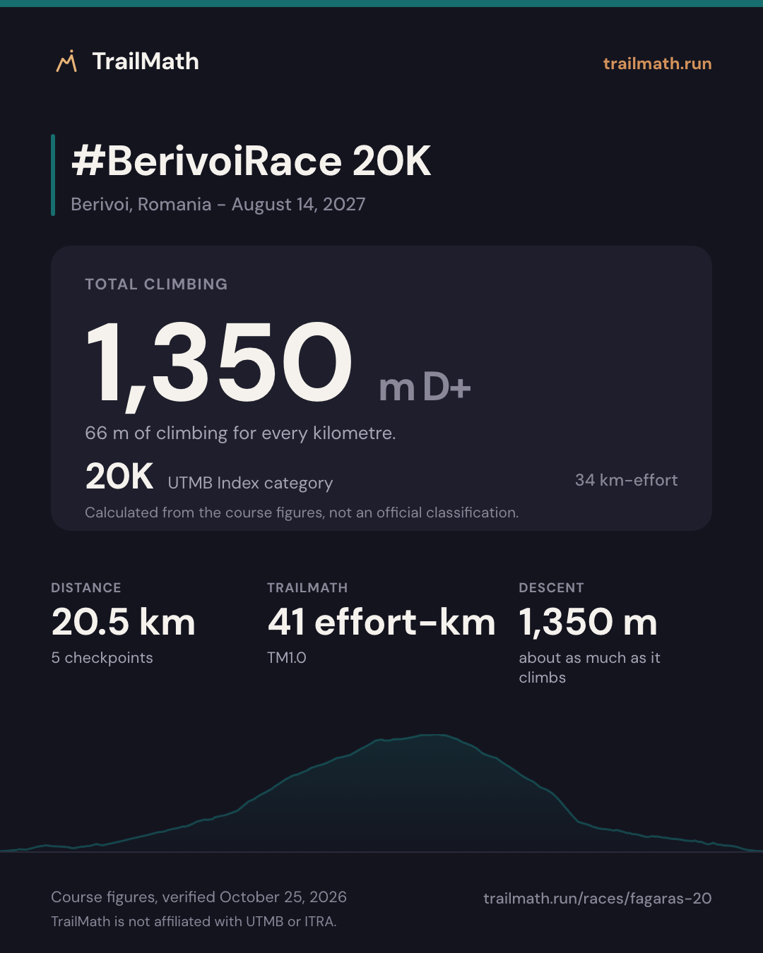 #BerivoiRace 20K: 20.5 km with 1,350 m of climbing, 20K by UTMB Index km-effort.