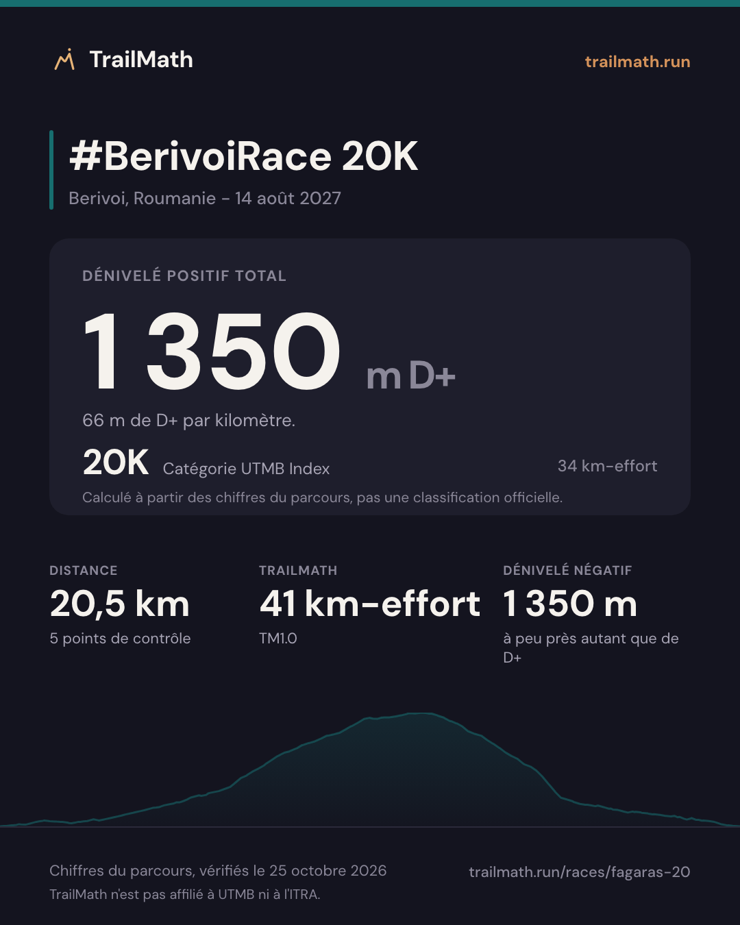 #BerivoiRace 20K : 20,5 km pour 1 350 m de D+, 20K selon le km-effort UTMB Index.