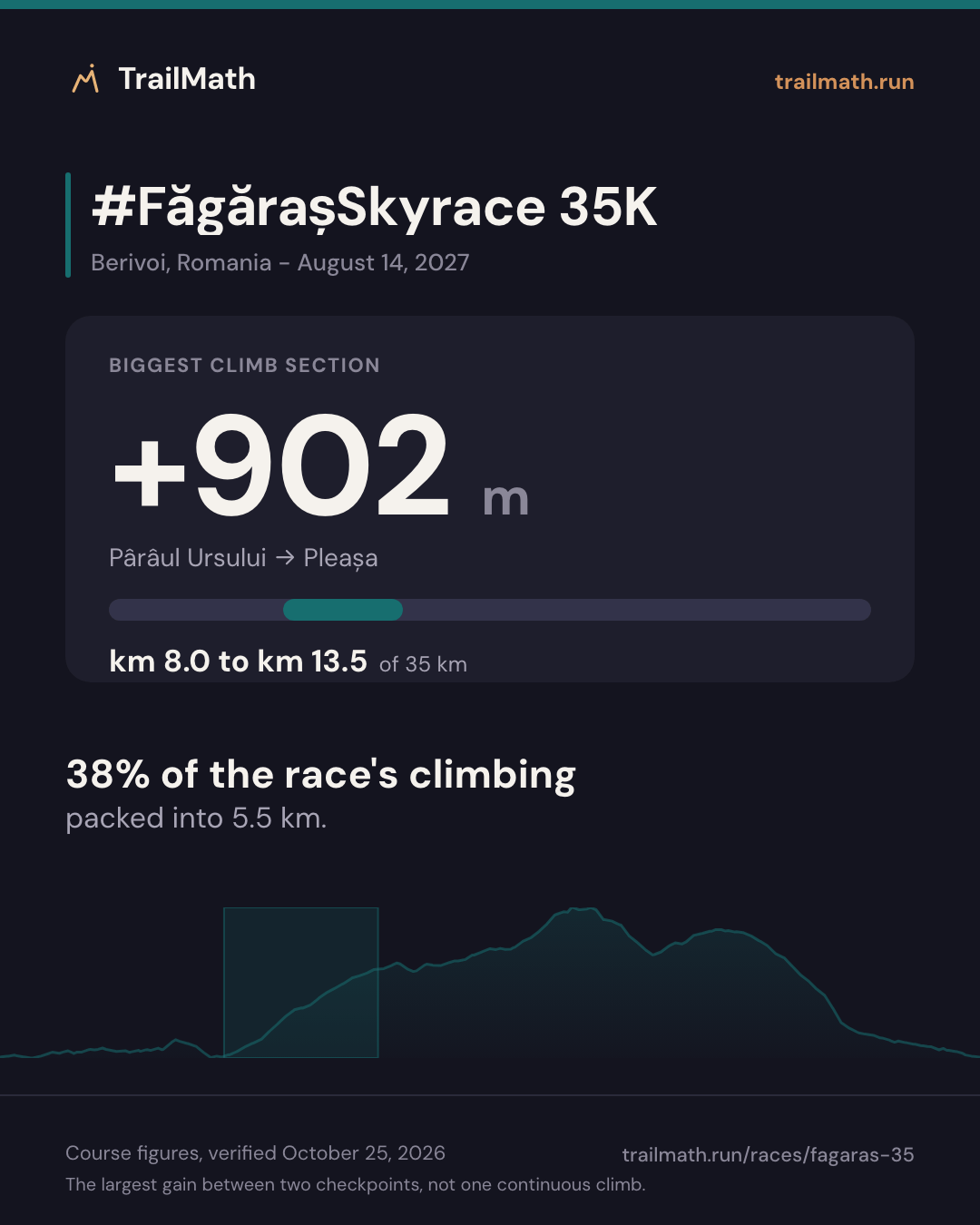 #FăgărașSkyrace 35K: the biggest climb section gains +902 m between Pârâul Ursului and Pleașa.