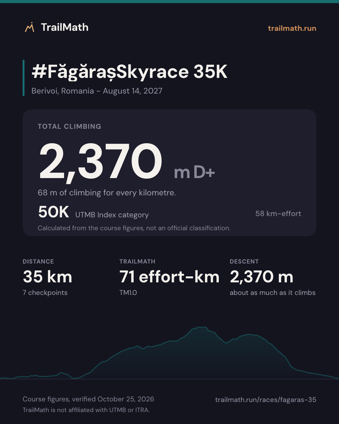 #FăgărașSkyrace 35K: 35 km with 2,370 m of climbing, 50K by UTMB Index km-effort.