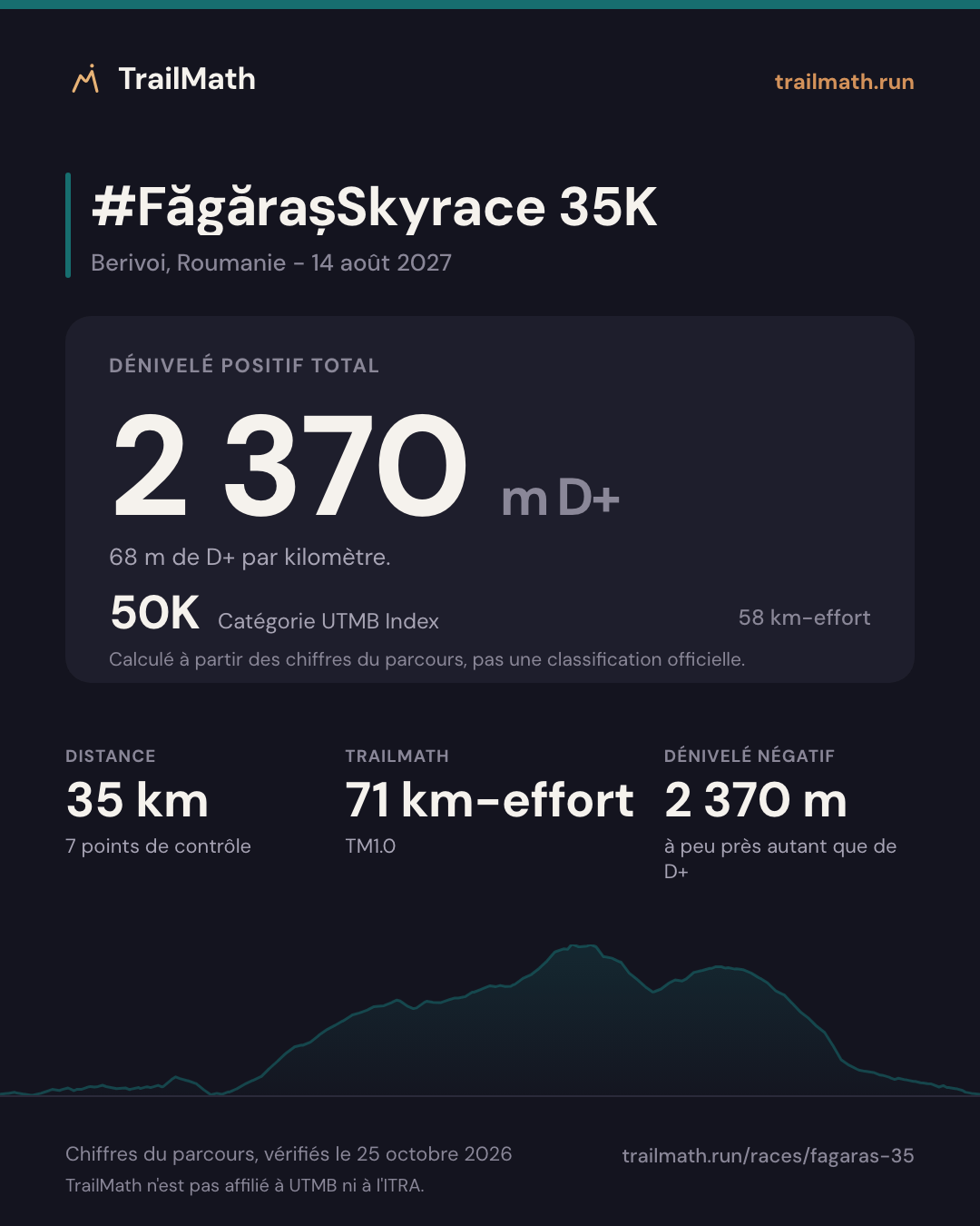 #FăgărașSkyrace 35K : 35 km pour 2 370 m de D+, 50K selon le km-effort UTMB Index.