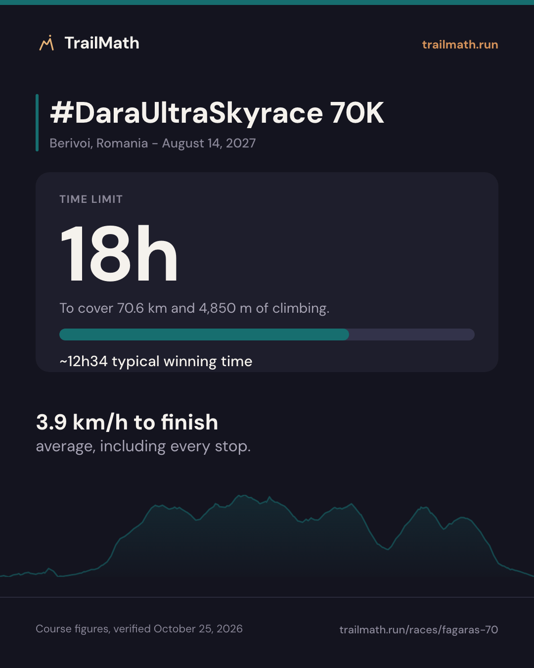 #DaraUltraSkyrace 70K: 18h to cover 70.6 km and 4,850 m of climbing.