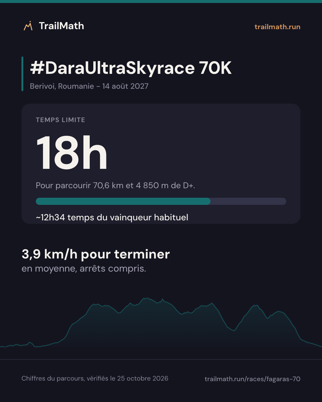 #DaraUltraSkyrace 70K : 18h pour parcourir 70,6 km et 4 850 m de D+.
