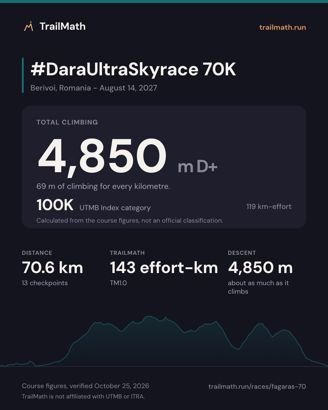 #DaraUltraSkyrace 70K: 70.6 km with 4,850 m of climbing, 100K by UTMB Index km-effort.