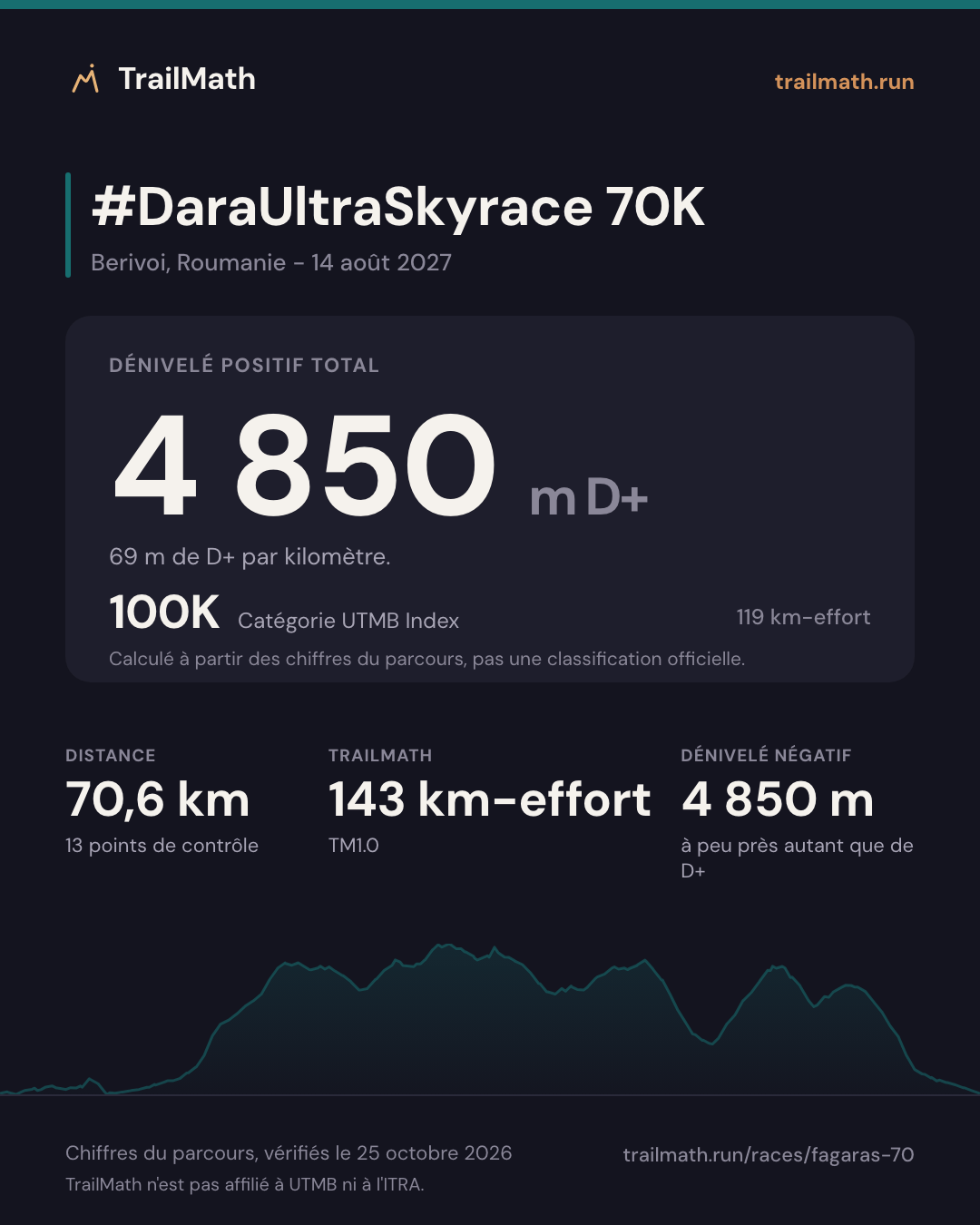 #DaraUltraSkyrace 70K : 70,6 km pour 4 850 m de D+, 100K selon le km-effort UTMB Index.