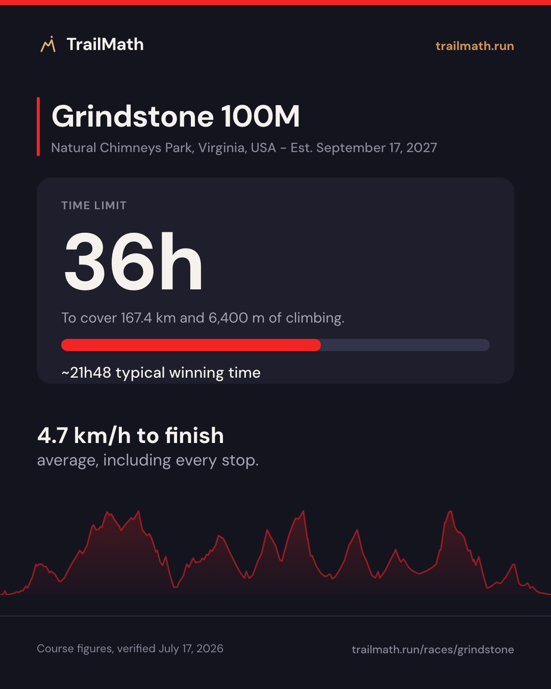 Grindstone 100M: 36h to cover 167.4 km and 6,400 m of climbing.
