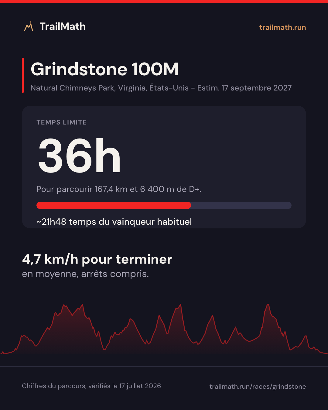 Grindstone 100M : 36h pour parcourir 167,4 km et 6 400 m de D+.