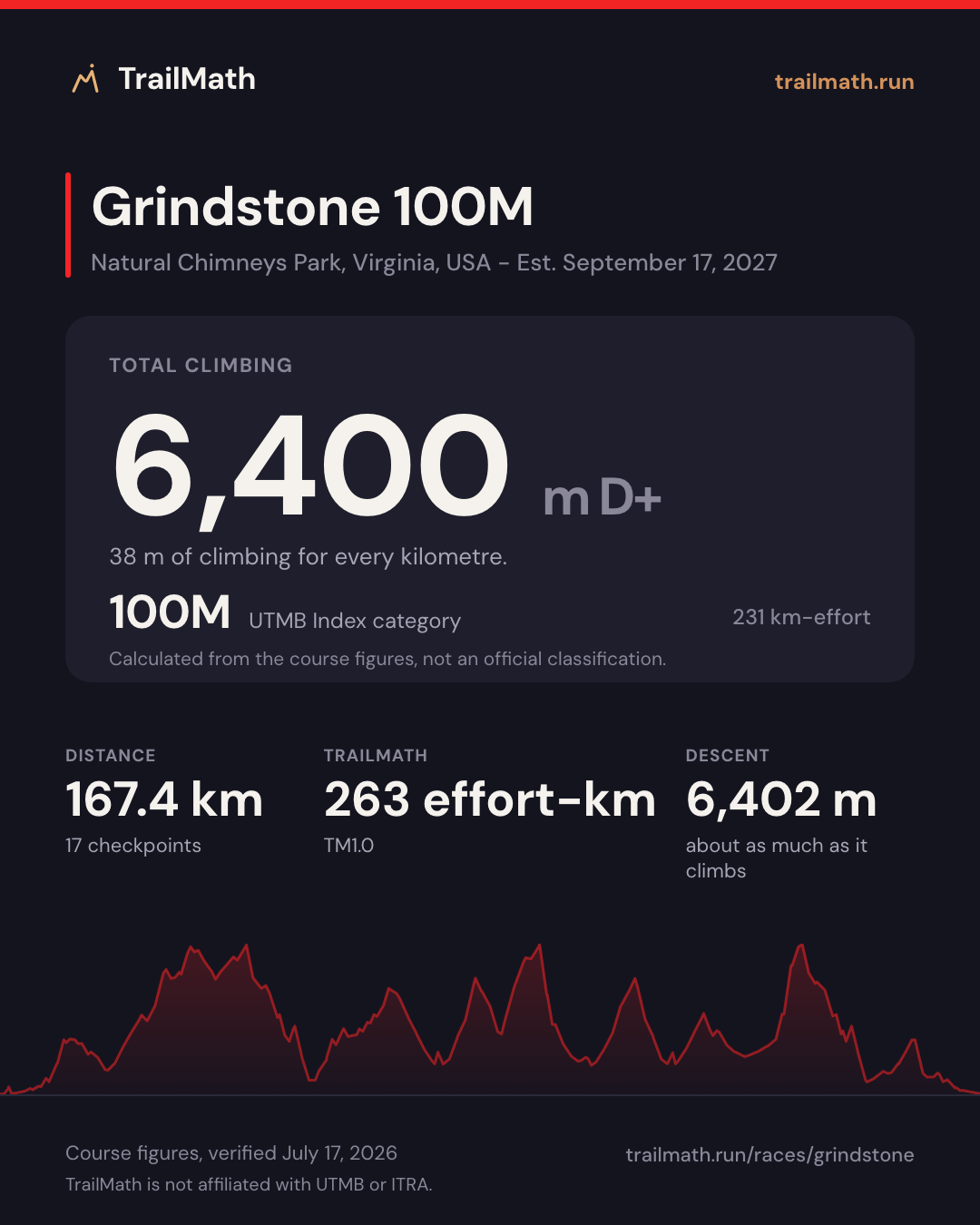 Grindstone 100M: 167.4 km with 6,400 m of climbing, 100M by UTMB Index km-effort.