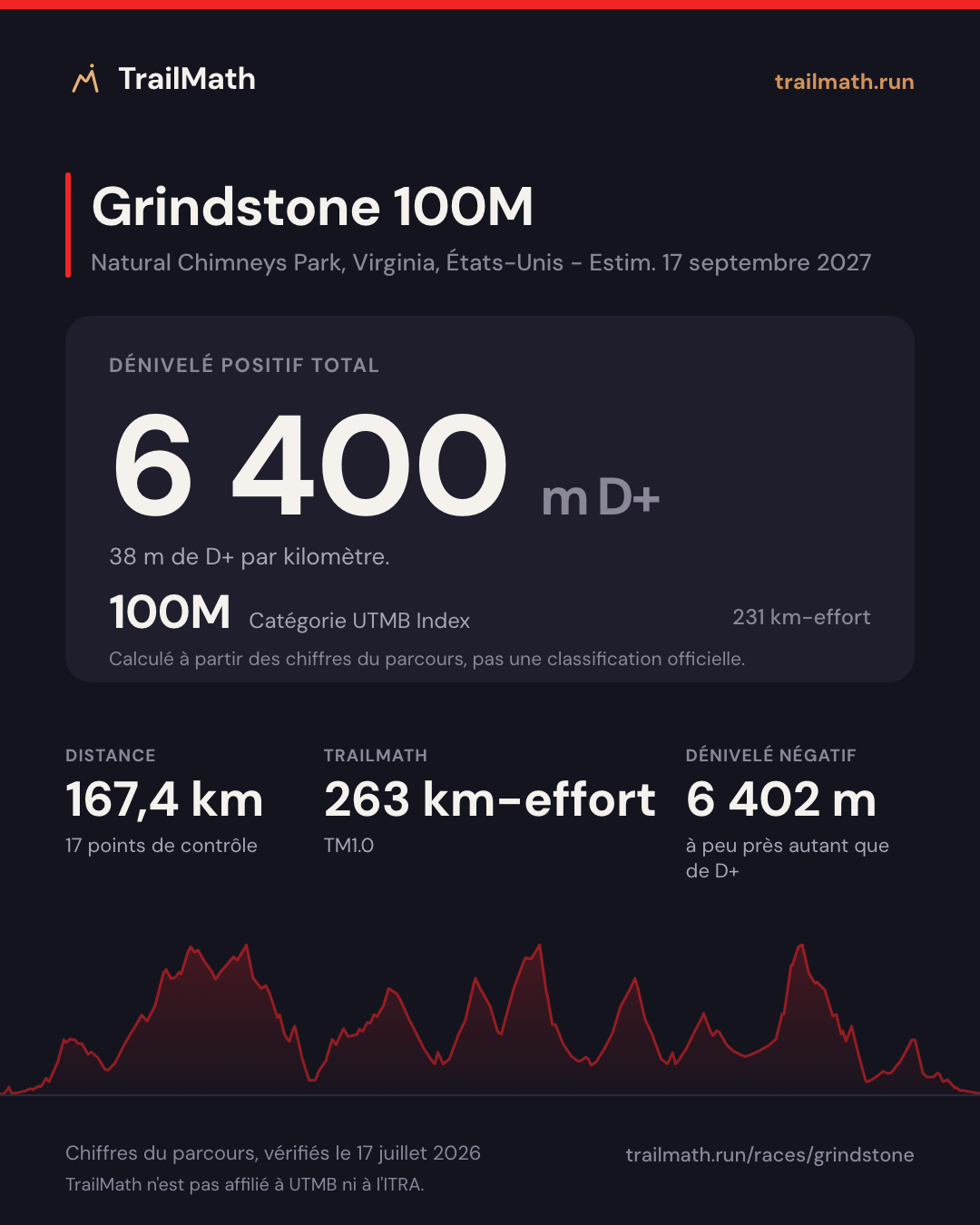 Grindstone 100M : 167,4 km pour 6 400 m de D+, 100M selon le km-effort UTMB Index.