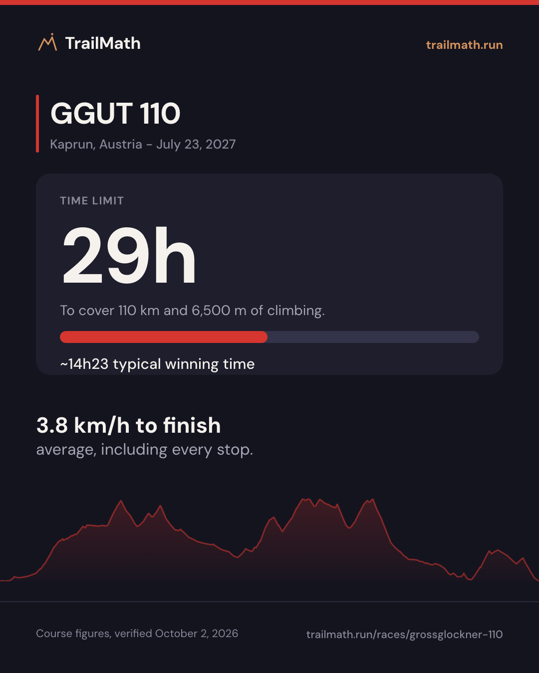 GGUT 110: 29h to cover 110 km and 6,500 m of climbing.