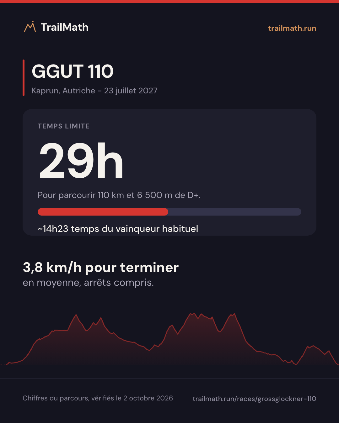 GGUT 110 : 29h pour parcourir 110 km et 6 500 m de D+.