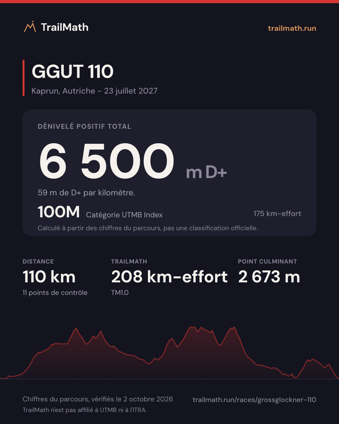 GGUT 110 : 110 km pour 6 500 m de D+, 100M selon le km-effort UTMB Index.