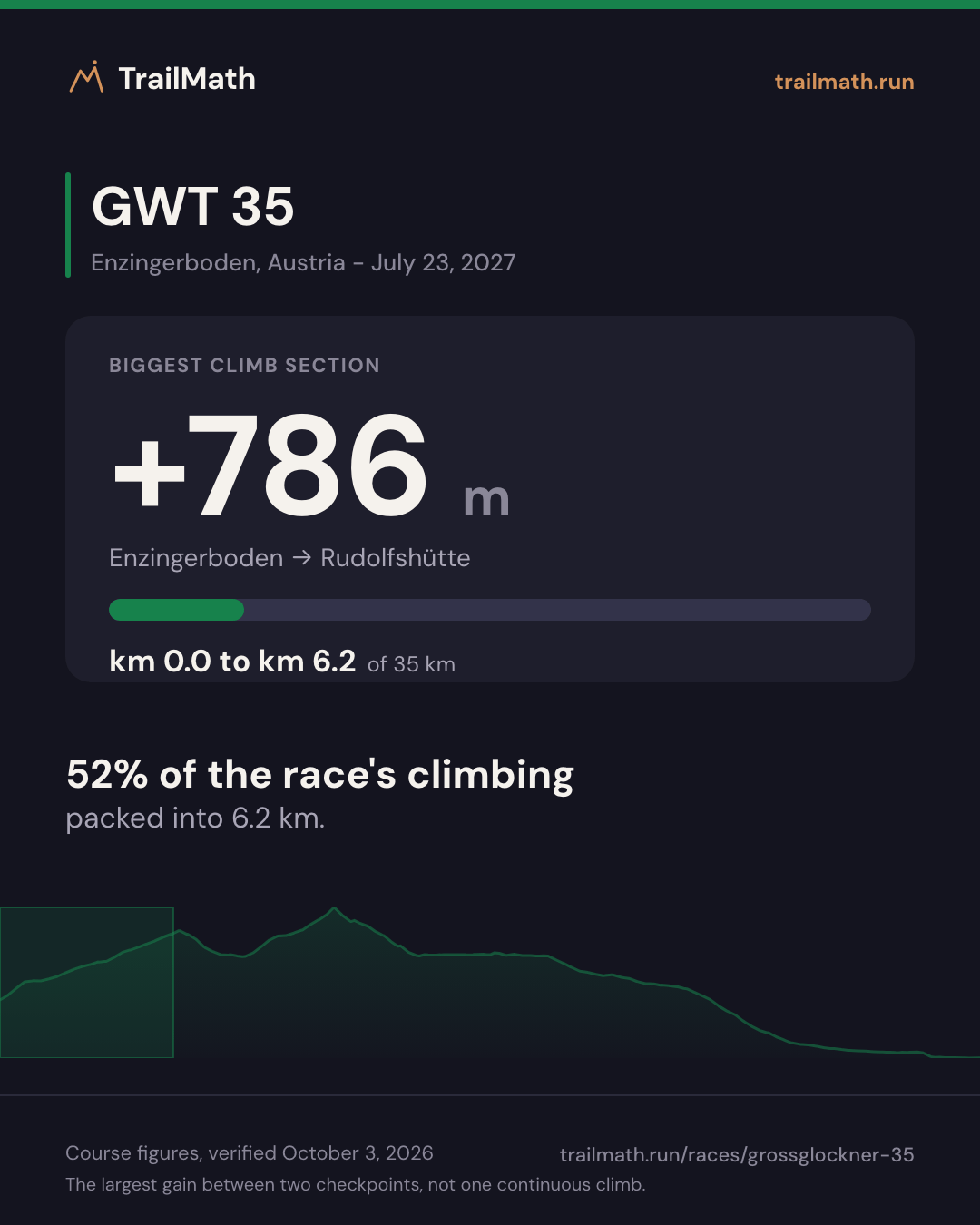 GWT 35: the biggest climb section gains +786 m between Enzingerboden and Rudolfshütte.