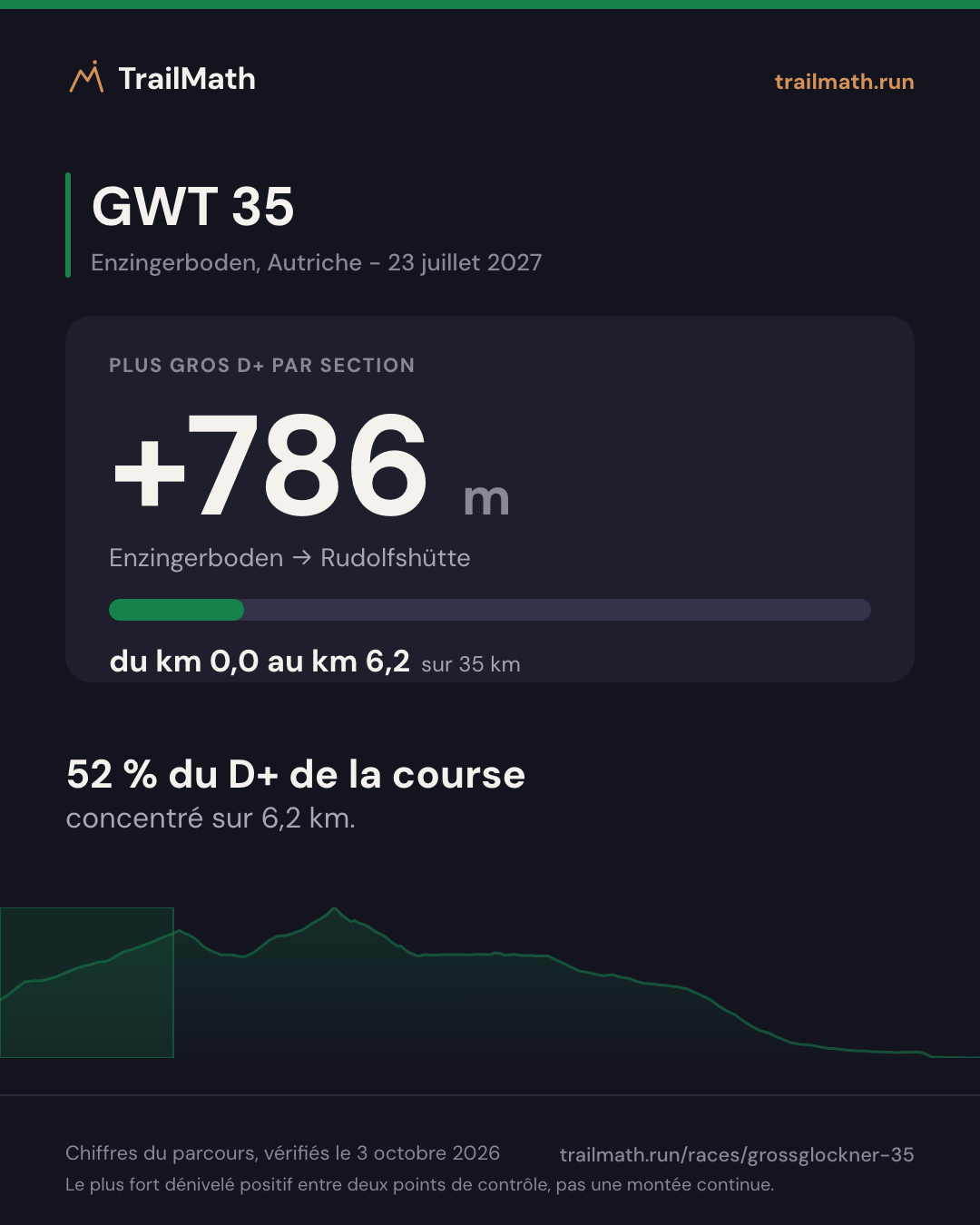 GWT 35 : la plus grosse section de montée fait +786 m entre Enzingerboden et Rudolfshütte.