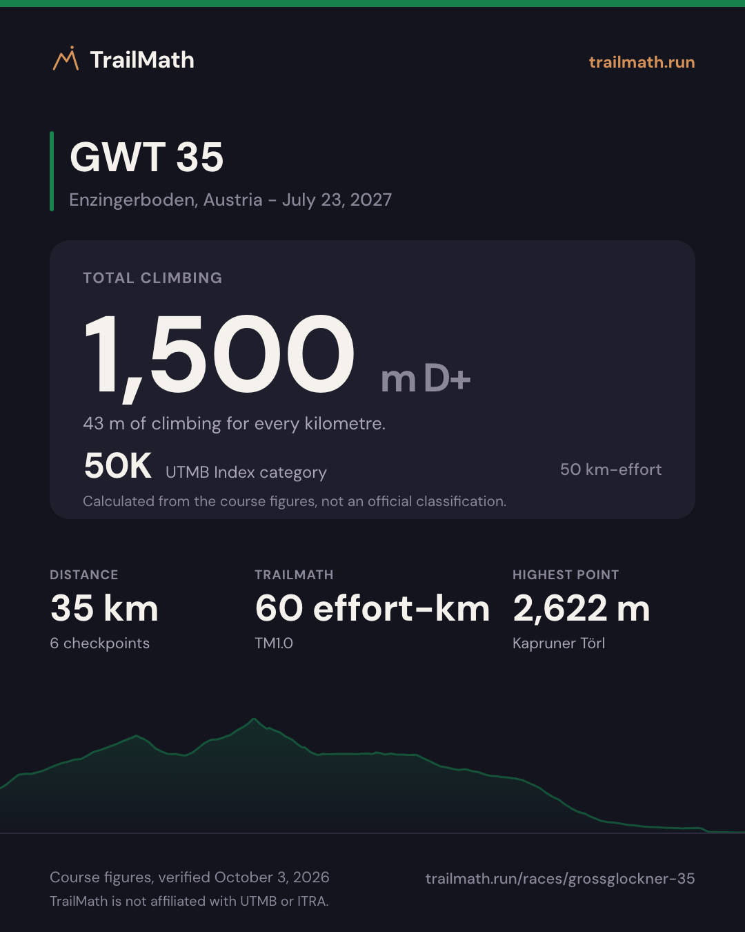 GWT 35: 35 km with 1,500 m of climbing, 50K by UTMB Index km-effort.