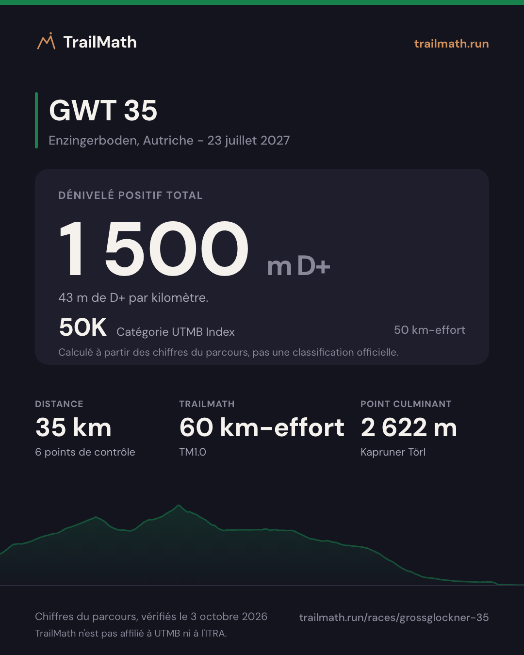 GWT 35 : 35 km pour 1 500 m de D+, 50K selon le km-effort UTMB Index.