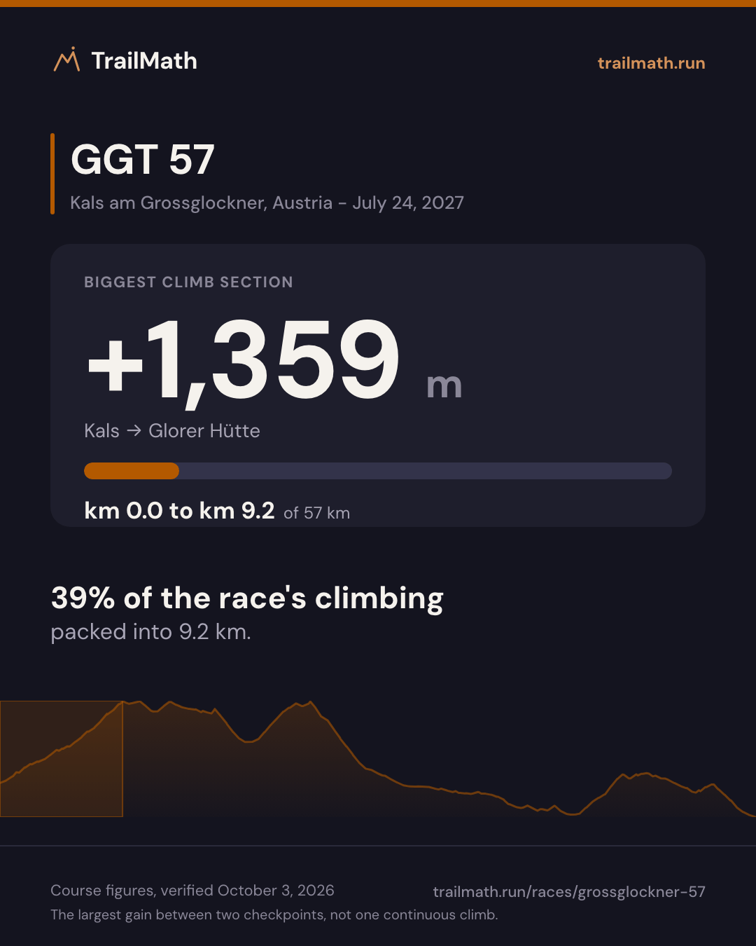 GGT 57: the biggest climb section gains +1,359 m between Kals and Glorer Hütte.