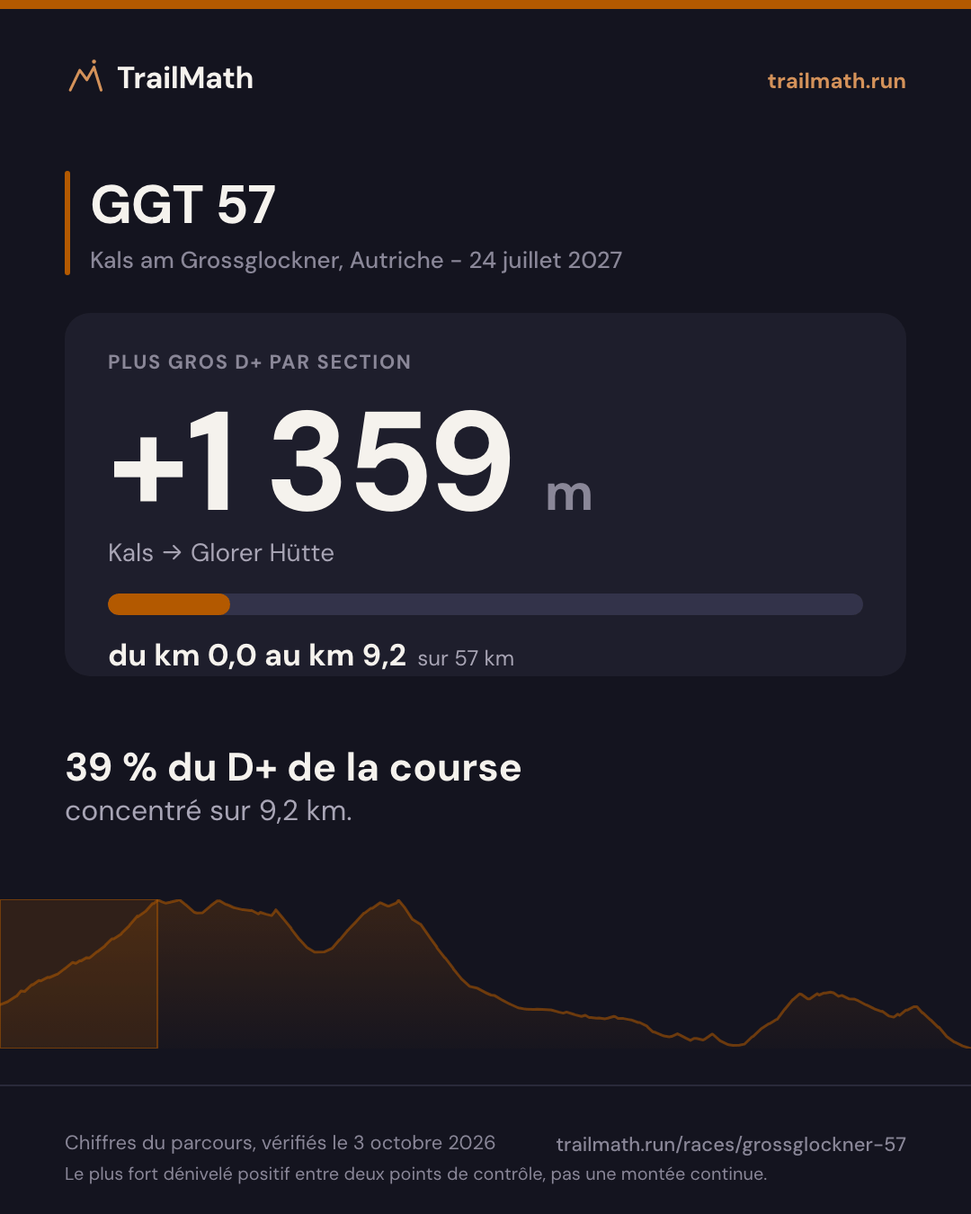 GGT 57 : la plus grosse section de montée fait +1 359 m entre Kals et Glorer Hütte.