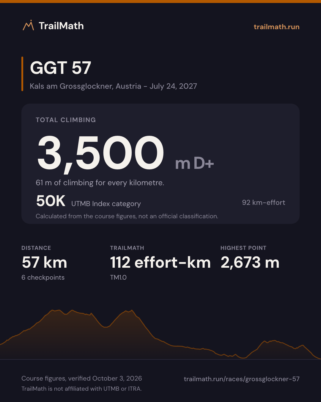 GGT 57: 57 km with 3,500 m of climbing, 50K by UTMB Index km-effort.