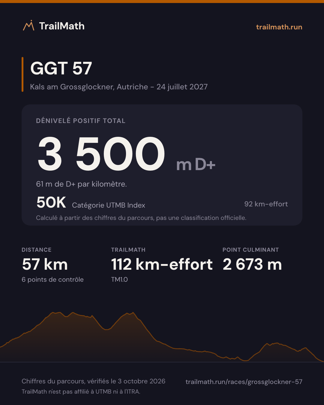 GGT 57 : 57 km pour 3 500 m de D+, 50K selon le km-effort UTMB Index.