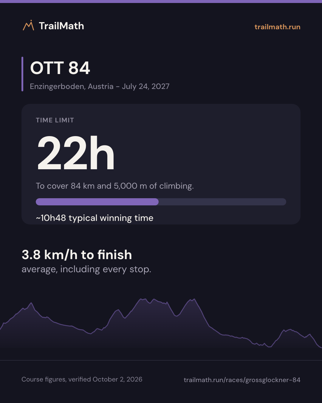 OTT 84: 22h to cover 84 km and 5,000 m of climbing.