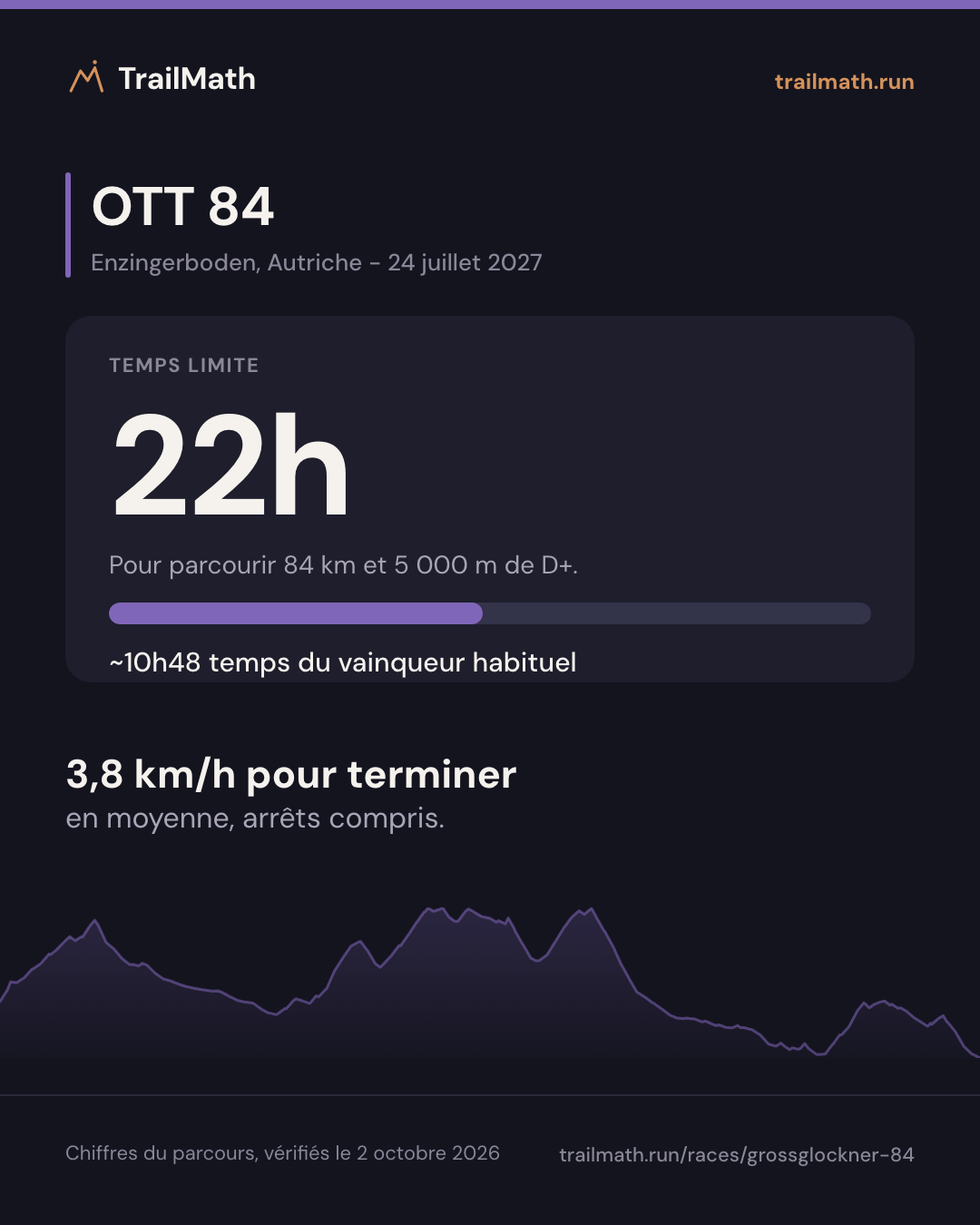 OTT 84 : 22h pour parcourir 84 km et 5 000 m de D+.