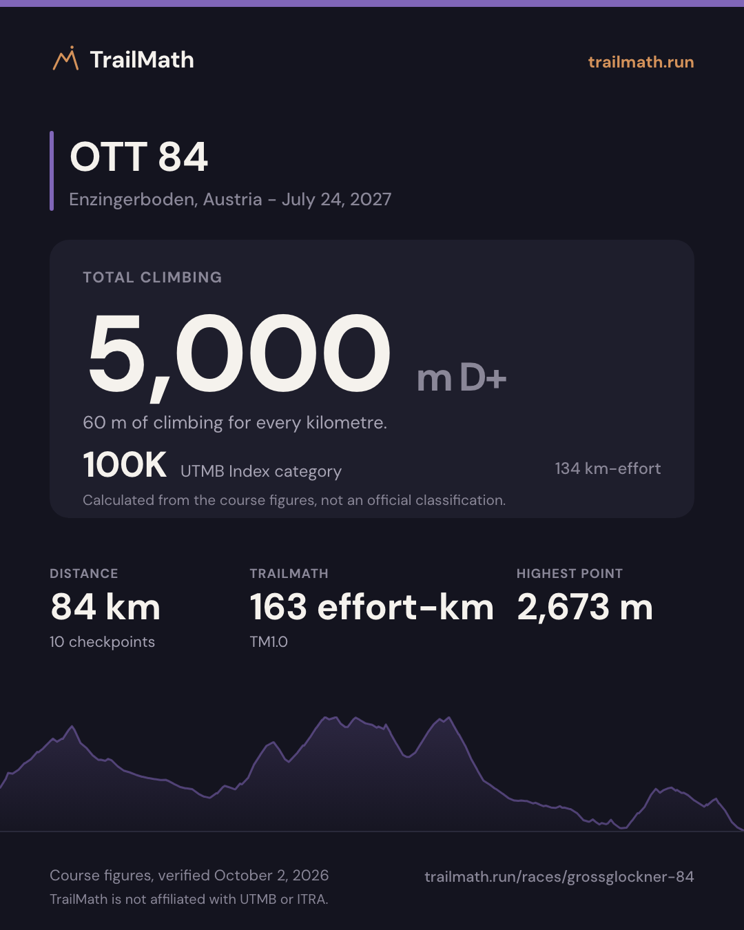OTT 84: 84 km with 5,000 m of climbing, 100K by UTMB Index km-effort.
