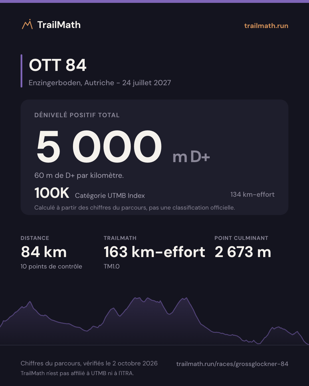 OTT 84 : 84 km pour 5 000 m de D+, 100K selon le km-effort UTMB Index.