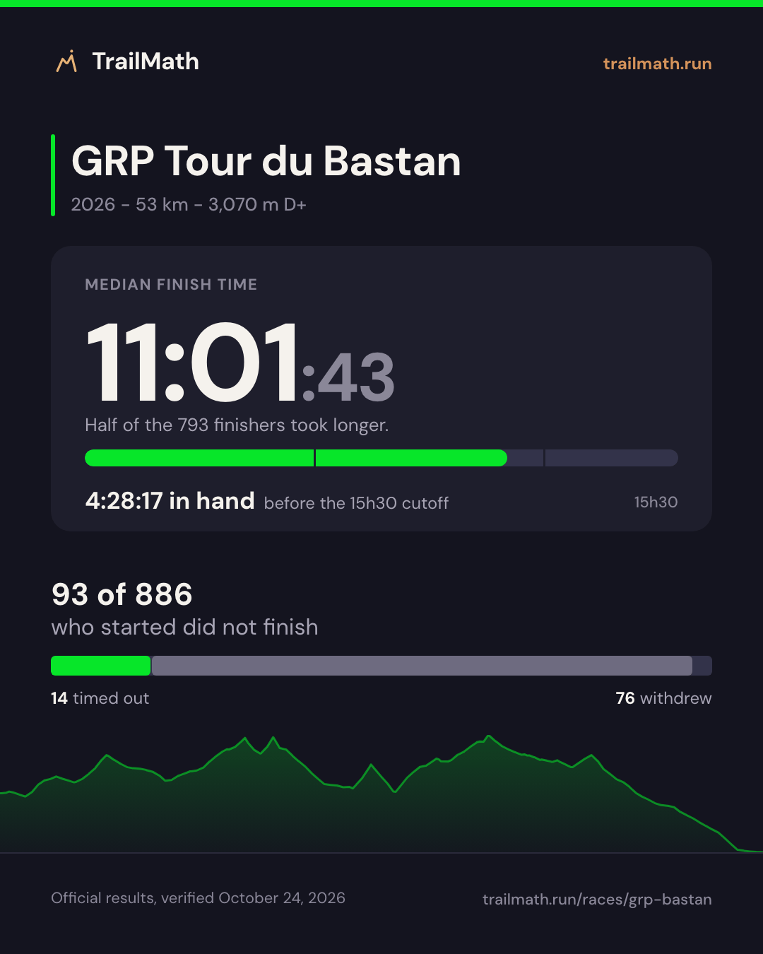 GRP Tour du Bastan 2026: median finish 11:01:43, 4:28:17 inside the 15h30 cutoff; 93 of 886 starters did not finish.