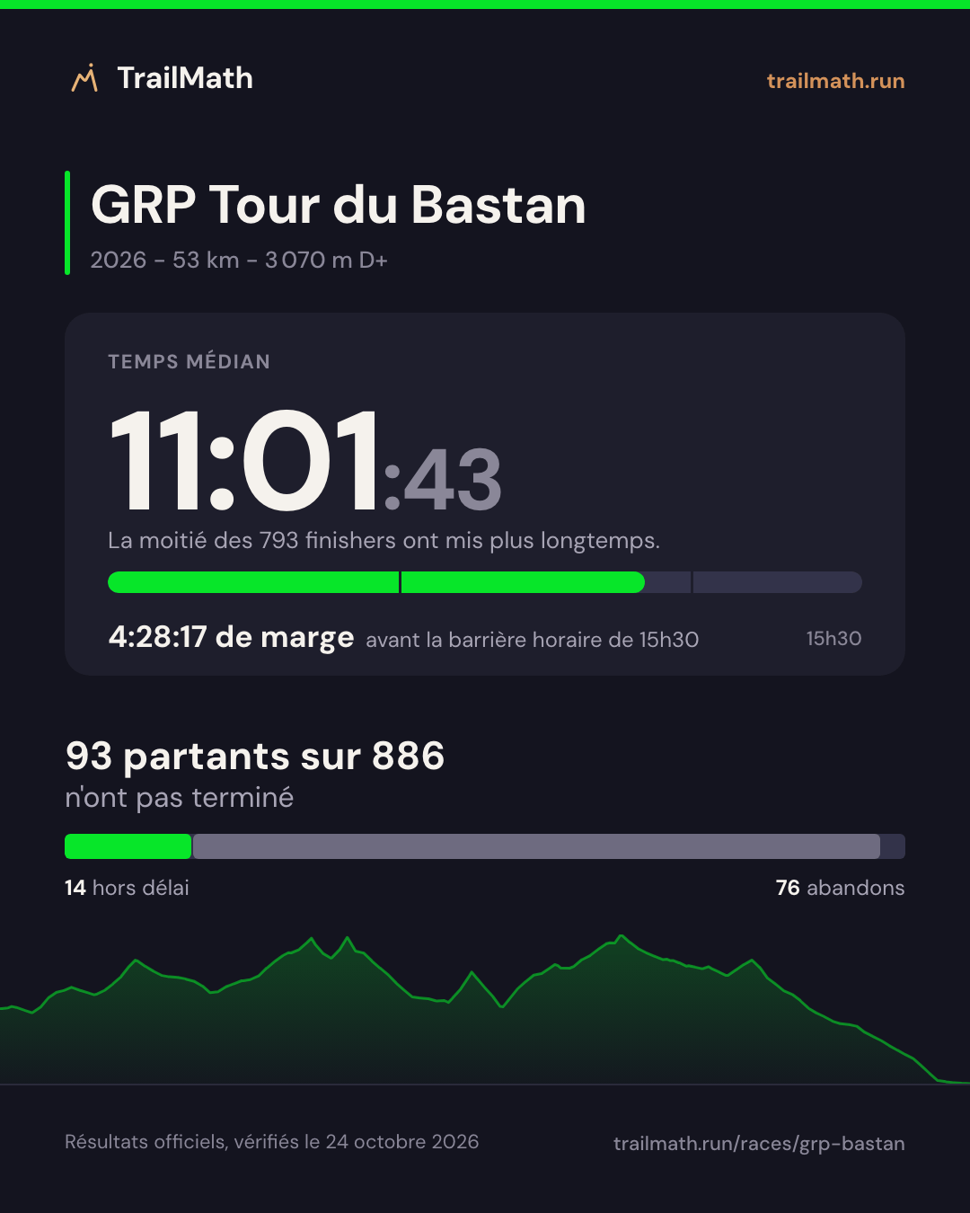 GRP Tour du Bastan 2026 : temps médian 11:01:43, 4:28:17 avant la barrière horaire de 15h30 ; 93 partants sur 886 n'ont pas terminé.