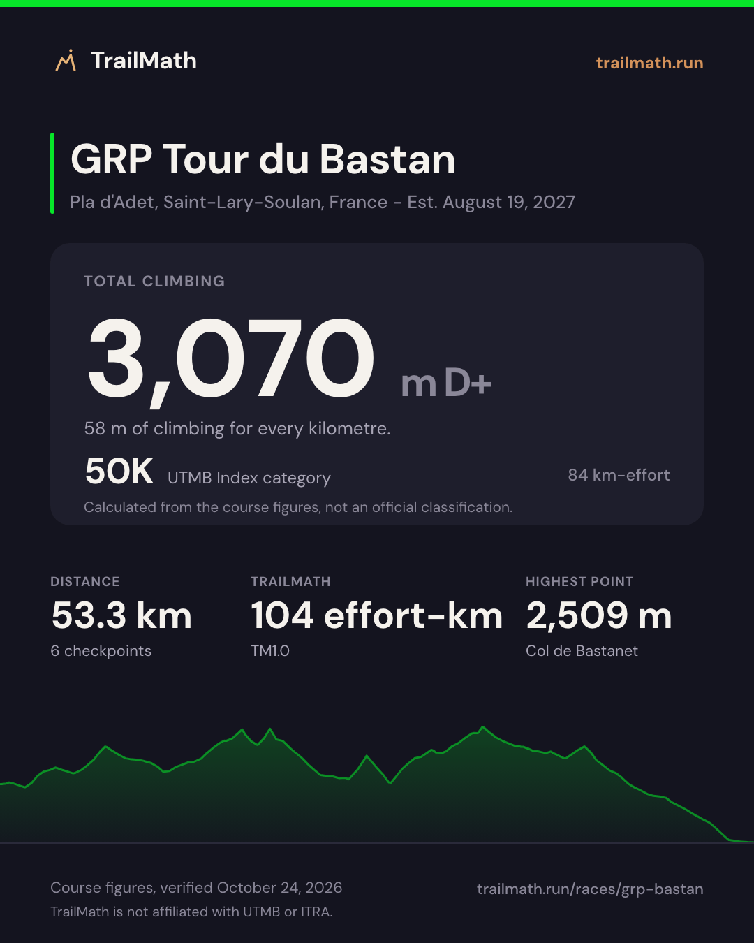 GRP Tour du Bastan: 53.3 km with 3,070 m of climbing, 50K by UTMB Index km-effort.