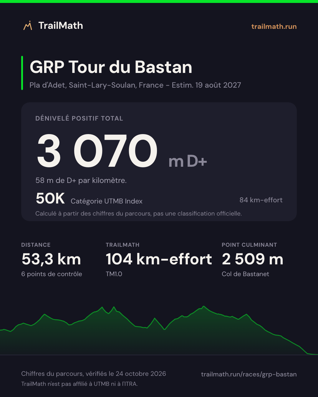 GRP Tour du Bastan : 53,3 km pour 3 070 m de D+, 50K selon le km-effort UTMB Index.