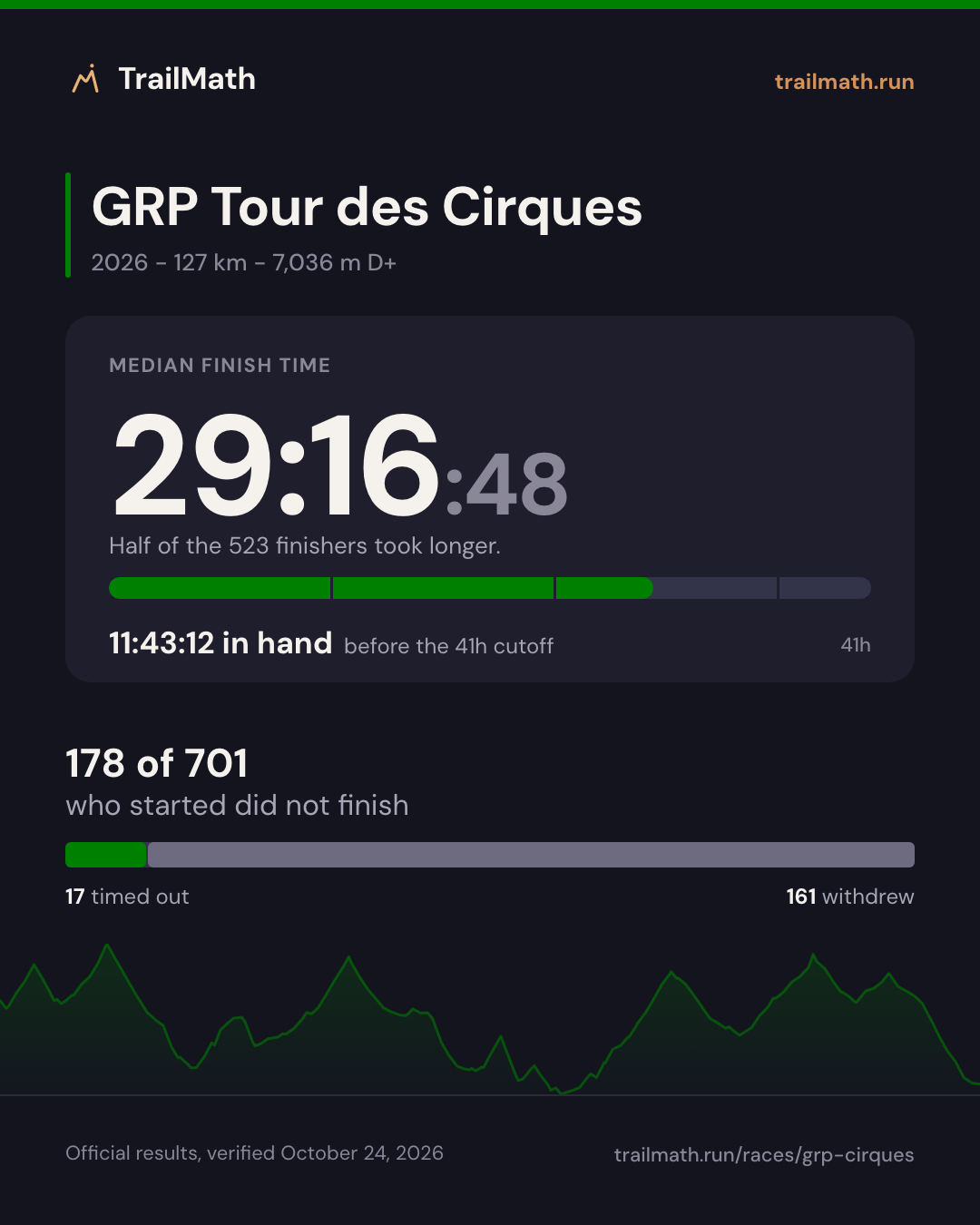 GRP Tour des Cirques 2026: median finish 29:16:48, 11:43:12 inside the 41h cutoff; 178 of 701 starters did not finish.
